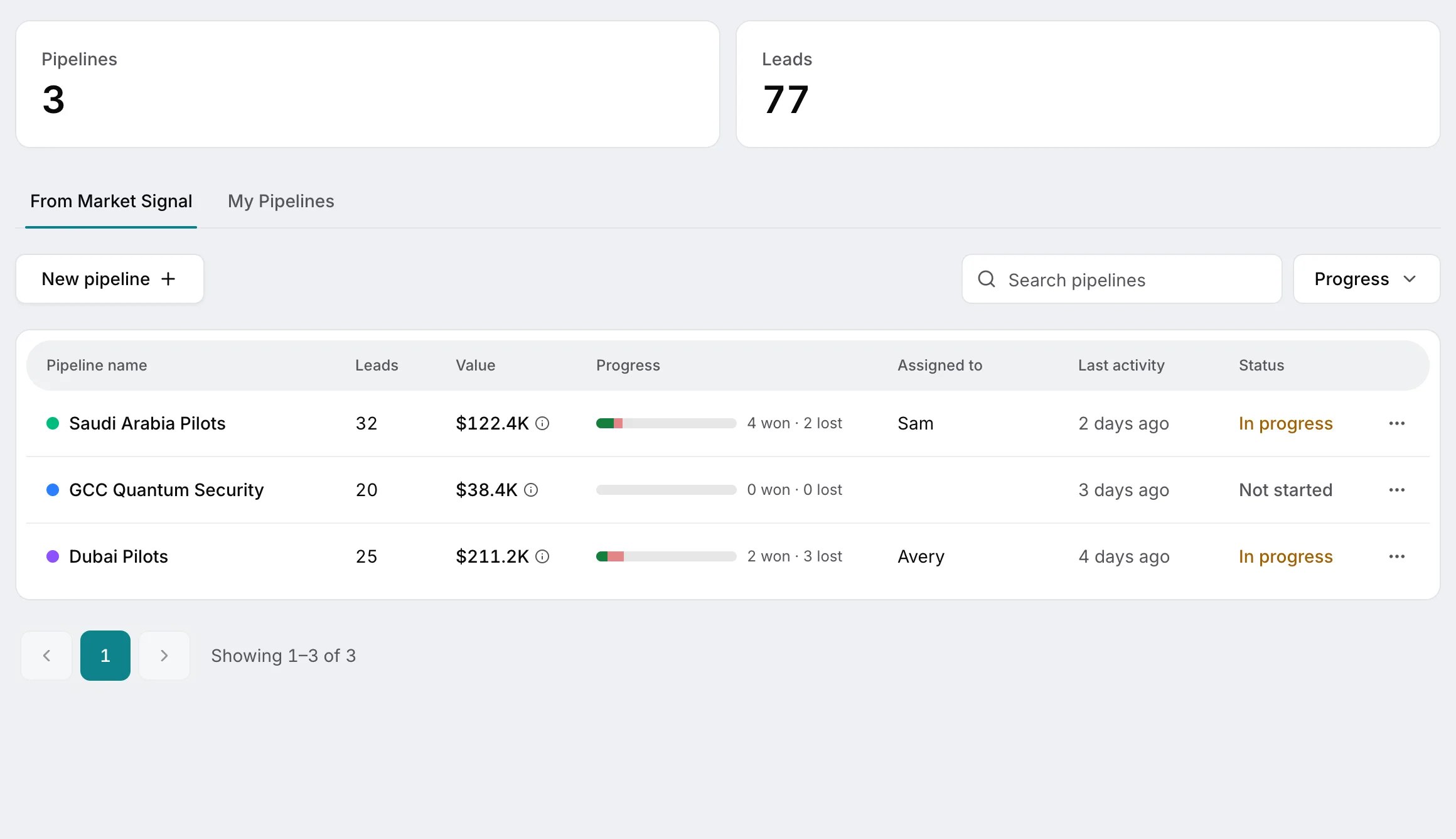 Pipelines: each pipeline with its leads, value, progress, owner, last activity and status